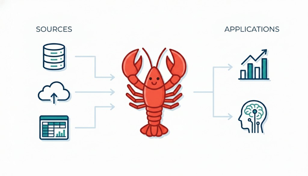 OpenClaw orchestration workflow showing user request, agent reasoning, tool calls, orchestration control, and final output